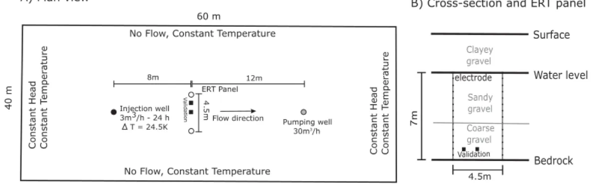 Figure 2. (a) Plan view of the experimental set-up and the model for the heat tracing experiment (boundaries are not to scale)