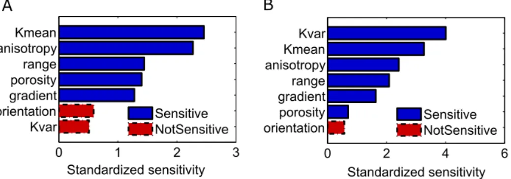Figure 4. Global sensitivity analysis of the parameters considered in the prior for the data response (ERT data) for the (a) 1 day and (b) 5 day experiment.