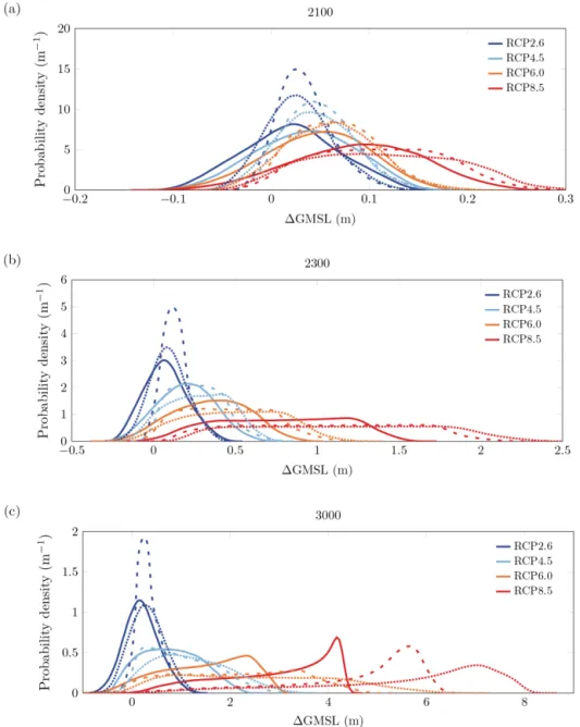 Figure 7. Probability density functions for the AIS contribution to sea level at (a) 2100, (b) 2300 and (c) 3000 under the viscous sliding law (solid lines), the weakly non-linear sliding law (dashed lines) and the strongly non-linear sliding law (dotted l
