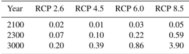 Table 2. Nominal projections (in metres) of AIS contribution to sea level on short-term (2100), medium-term (2300) and long-term (3000) timescales in different RCP scenarios.