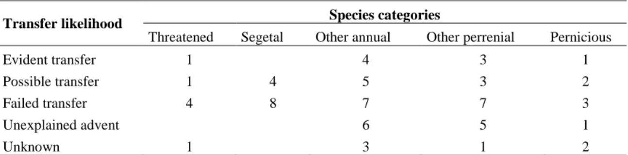 Table 3. Number of species in each of the transfer likelihood categories (Figure 3) for the five types of species considered