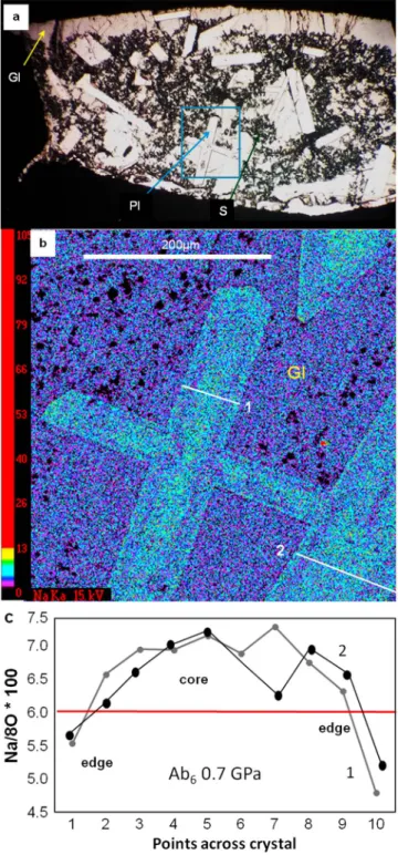 Figure 3. Characteristics of experimental products of dynamic cooling experiments at 0.7 GPa for the (An 94 Ab 6 ) 67 (Fo 50 Fa 50 ) 33 bulk composition