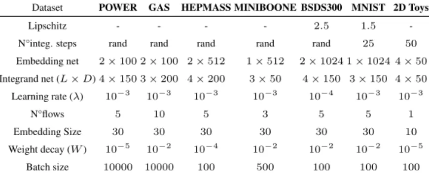 Table 4 reports the training configurations for the 2D toy problems and the 5 tabular datasets