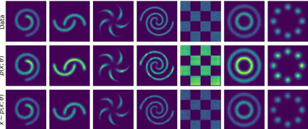 Figure 2: Density estimation and sampling with a UMNN-MAF network on 2D toy problems. Top: