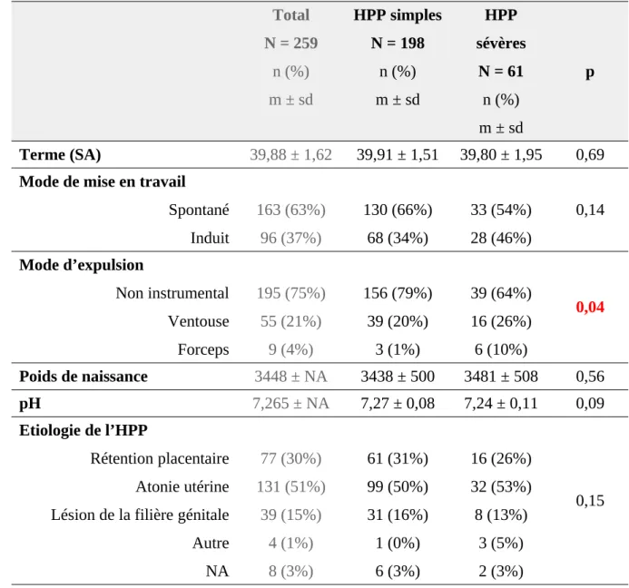 Tableau 4: Description des accouchements