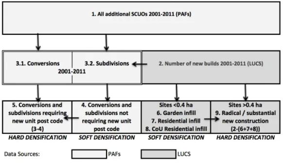 Figure A: Approach to Estimating Densification in England, 2001-2011 