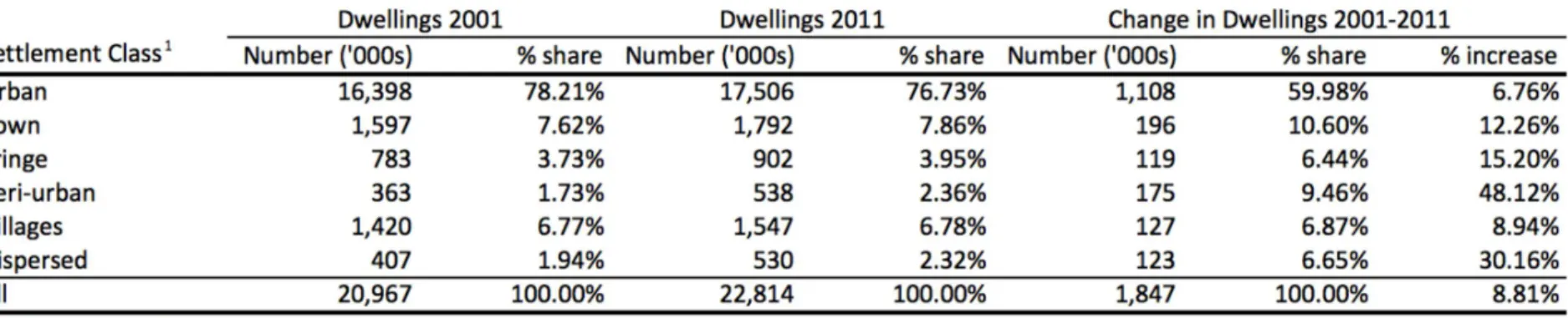 Table 1: Increase in dwellings by settlement class, England, 2001-2011 
