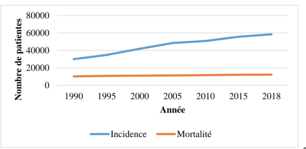Figure 1 : Nombre de cas et décès en France métropolitaine depuis 1990 