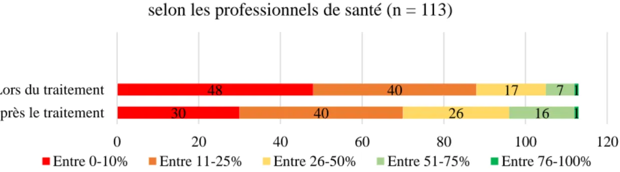 Figure 7 : Pourcentage de patientes pratiquant une activité physique  selon les professionnels de santé (n = 113)