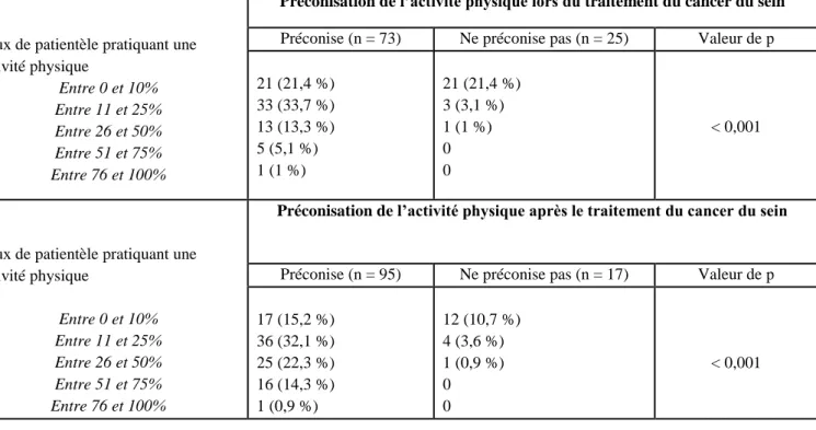Tableau 3 : Comparaison entre les taux de patientes pratiquant une  activité physique lors du traitement et après le traitement du cancer  du sein en fonction de la préconisation d’activité physique par les 