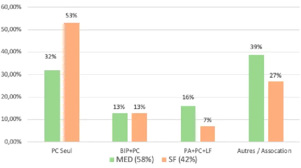 Figure 14: Méthode choisie à 22 SA en fonction de la profession 