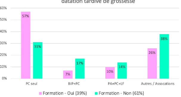 Figure 17 : Méthode choisie à 22 SA en fonction de la formation à la datation tardive 