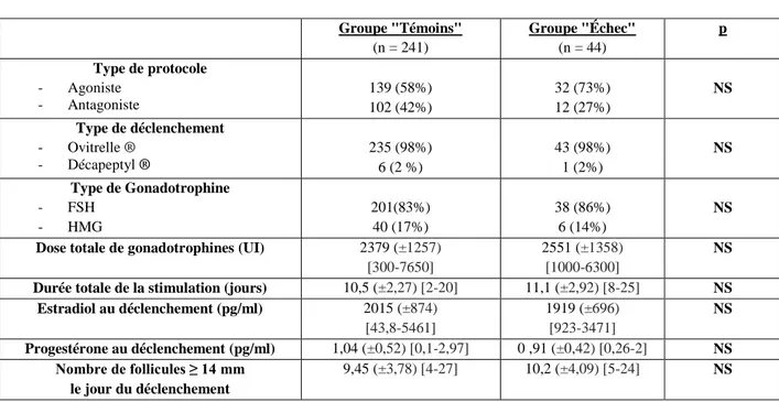 Tableau  2 :  Paramètres  des  stimulations  ovariennes  contrôlées :  Analyse  descriptive  et  comparaison  des  groupes &#34;Échec&#34; (absence de fécondation ou pauci-fécondation) et &#34;Témoins&#34; en FIV