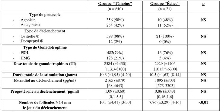 Tableau  5 :  Paramètres  des  stimulations  ovariennes  contrôlées :  Analyse  descriptive  et  comparaison  des  groupes &#34;Échec&#34; (absence de fécondation ou pauci-fécondation) et &#34;Témoins&#34; en ICSI