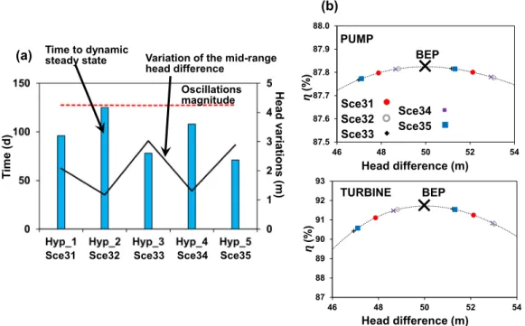 Fig. 12 summarizes the numerical results of Scenarios 31–35.