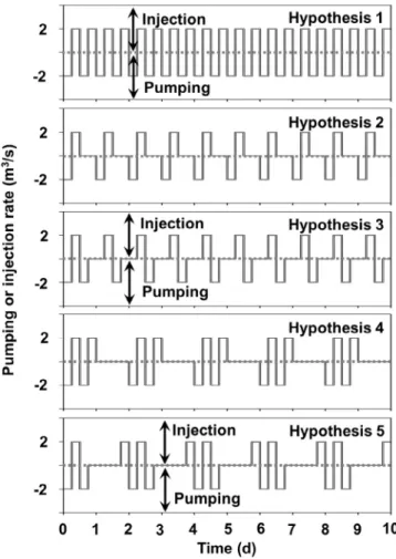 Fig. 2. Evolutions of the pumping and injection rates (m 3 /s) considered in the simulations