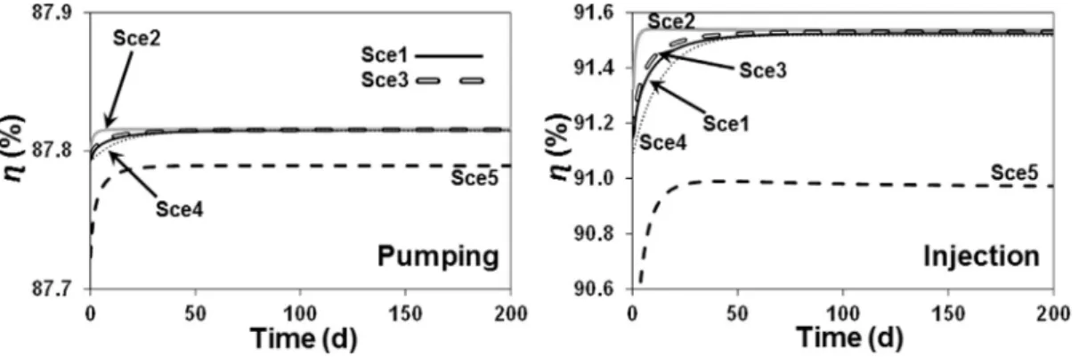 Fig. 6. Evolution of the average efficiency during the pumping (left) and injection (right) over 500 days for four simulated scenarios with different characteristics.