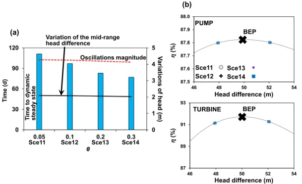 Fig. 7. (a) Head variations for 5 scenarios with different values of K of the porous medium