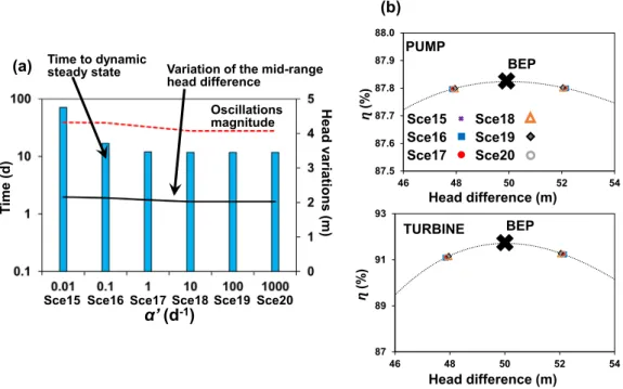 Fig. 10a and b shows the head variations and the operation ranges, respectively. The influence of a 0 is greater because the groundwater exchanges are constrained less by the porous  med-ium properties