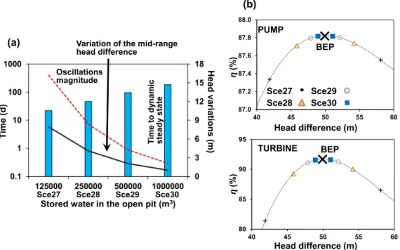 Fig. 10. (a) Head variations for 6 scenarios with different values of a ’. The value of K of the porous medium is 100 m/d