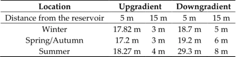 Table  1.  Difference  between  maximum  and  minimum  piezometric  heads  during  the  winter,  spring/autumn and summer periods considering the F-CI scenario