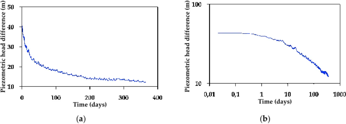 Figure  8.  Difference  of  the  piezometric  head  evolution  between  scenarios  F-CI  and  E-CI  in  an  observation point located at 15 m upgradient from the underground reservoir and at 105 m depth