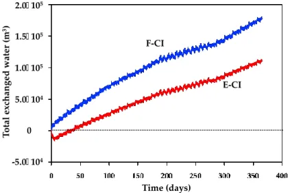 Figure 10 shows the evolution of total volume of water (in m 3 ) that is exchanged between the  underground reservoir and the surrounding medium for scenarios F-CI (blue) and E-CI (red)