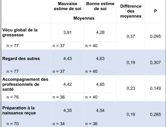 Tableau 1 :  Analyse descriptive de la population étudiée. 