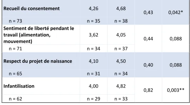 Tableau 4 :  Différence de moyenne d'âge selon le groupe de niveau d'estime  de soi. 