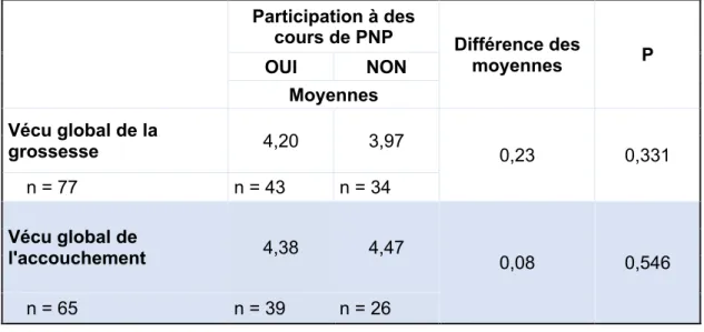 Tableau 6 :  Différence de moyennes du vécu de la grossesse et de   l'accouchement selon la parité
