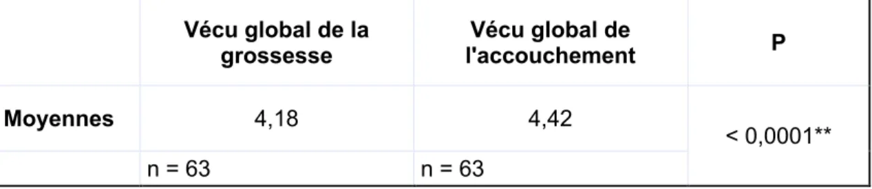 Tableau 7 :  Analyse de variance des moyennes de vécus de la grossesse et  de l'accouchement
