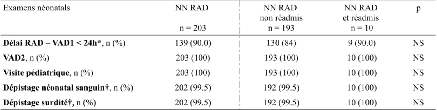 Tableau III : effectifs et pourcentages de réalisation des examens de dépistage néonatals