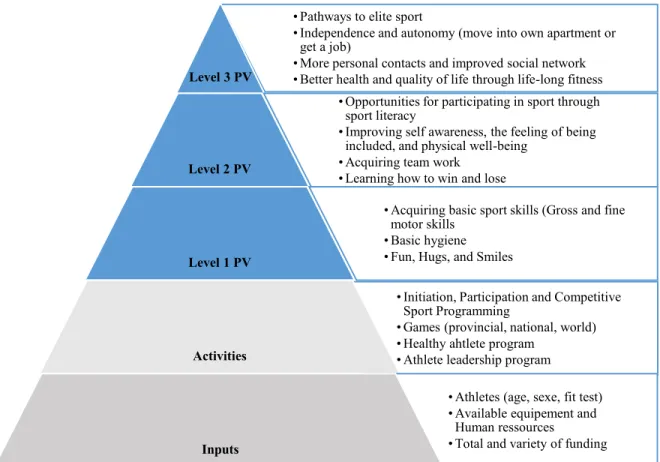 Figure 9 Acquiring Perceived Value (PV) through Special Olympics 