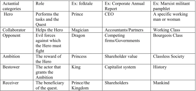 Table 2 Actantial categories, roles, and examples  Actantial 