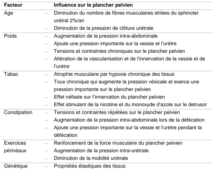 Tableau 1 : Principaux facteurs ayant un effet sur le plancher pelvien et leur mécanisme (32)