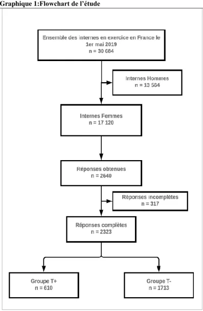 Graphique 1:Flowchart de l’étude 