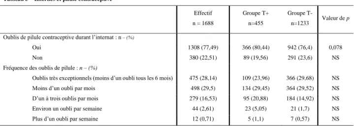 Tableau 5 – Internes et pilule contraceptive