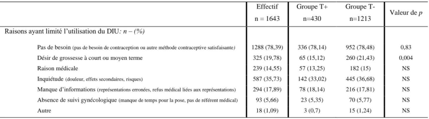 Tableau 7 – Limites et craintes sur l’utilisation du DIU comme méthode contraceptive Effectif  n = 1643  Groupe T+ n=430  Groupe T- n=1213  Valeur de p  Raisons ayant limité l’utilisation du DIU: n – (%) 