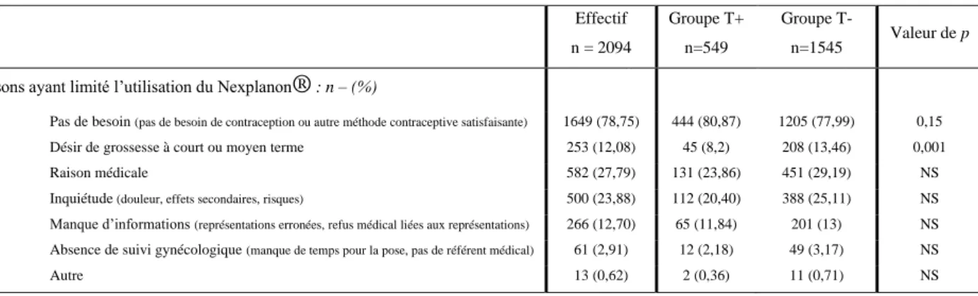 Tableau 8 – Limites et craintes sur l’utilisation du Nexplanon ®  comme méthode contraceptive Effectif  n = 2094  Groupe T+ n=549  Groupe T- n=1545  Valeur de p  Raisons ayant limité l’utilisation du Nexplanon ®  : n – (%) 