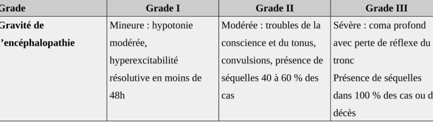 Tableau II : Classification de l’EAI en grade I, II et III selon Sarnat  (10)