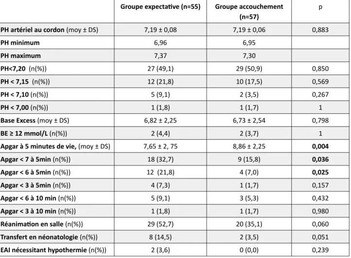 Tableau VI: État néonatal en fonction de la décision après le premier pH au scalp intermédiaire Groupe expectative (n=55) Groupe accouchement