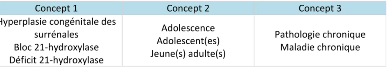 Tableau II Mots sélectionnés selon trois concepts 