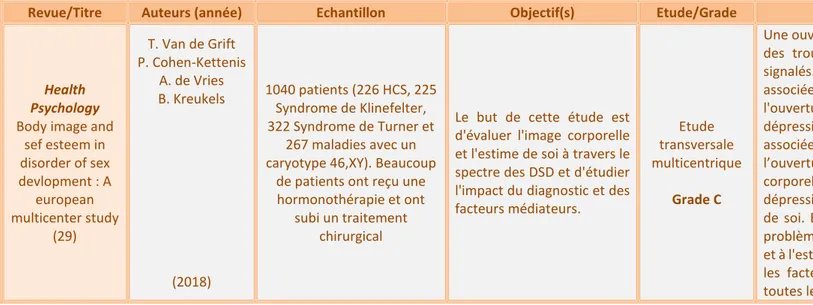 Tableau VI Autonomie, adhésion thérapeutique et refus de soin – 1 étude sélectionnée 