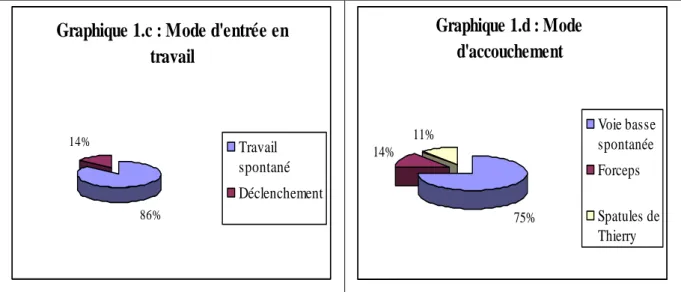 Graphique 1.c : Mode d'entrée en  travail 86%14% Travail spontané Déclenchement Graphique 1.d : Mode d'accouchement 75%14%11% Voie bassespontanéeForceps Spatules de Thierry