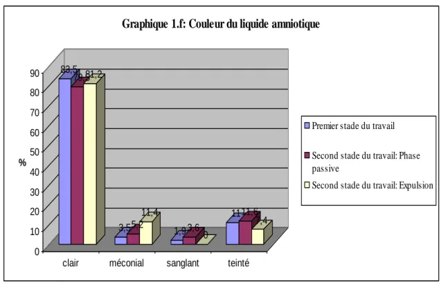 Graphique 1.f: Couleur du liquide amniotique