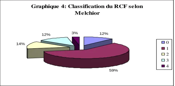 Graphique 5: Corrélation entre les classifications de la FIGO et  Melchior 0 1 2 3 4