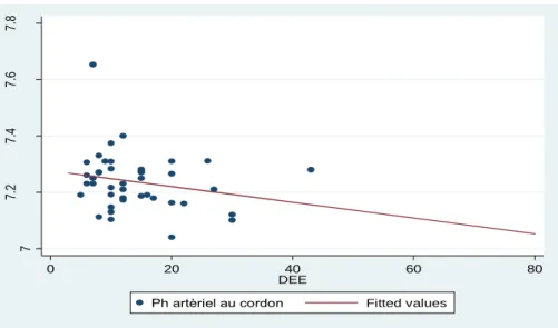 Graphique 9 :  pH  artériel  si  RCF  normal  au  second  stade  passif  et  actif  selon  la  classification de la FIGO 