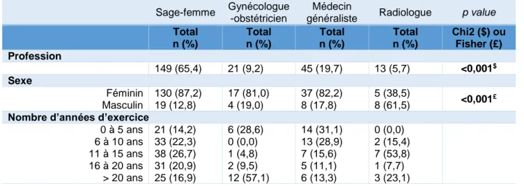 Tableau 1. Caractéristiques sociodémographiques des sages-femmes, gynécologues- gynécologues-obstétriciens, médecins généralistes et radiologues 