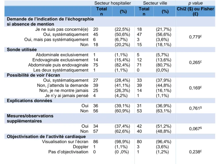 Tableau 5. Représentation des différentes variables de la réalisation de l’échographie de datation  préalable à une IVG et de sa facturation en fonction du secteur hospitalier et du secteur de ville 