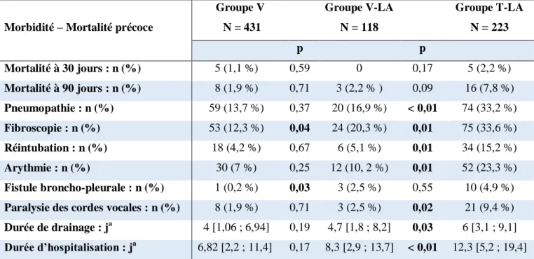 Tableau 3 : morbidité et mortalité précoce, comparaison entre les groupes VATS pour stade 1 et VATS  pour stades avancés, et comparaison entre les groupes VATS et Thoracotomie pour les stades avancés  avant ajustement.